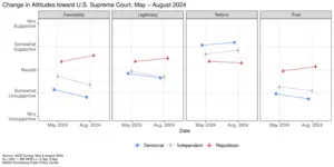 Change in attitudes toward the Supreme Court, May-Aug 2024