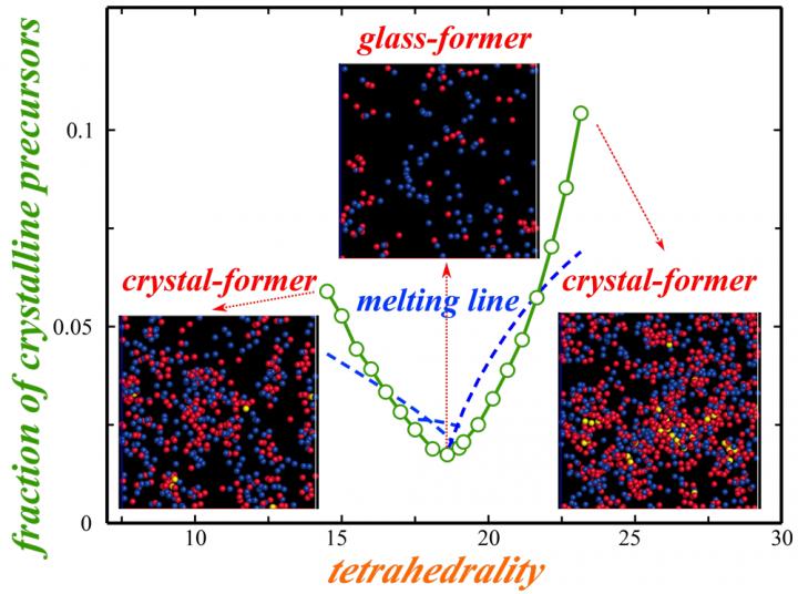 Fraction of Crystalline Precursors