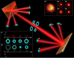 Schematic of CVB modes (de)multiplexing by using metasurface based multiplexer/demultiplexer