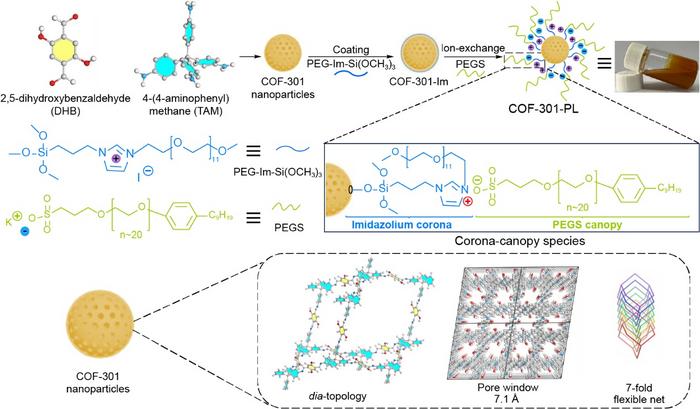 Schematic illustration of the design and synthesis of COF-301-PL.