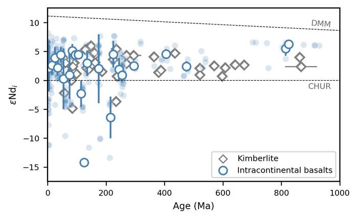 Fig. 1 εNdi in intracontinental basalts and kimberlites over the past billion years.