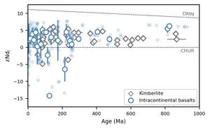 Fig. 1 εNdi in intracontinental basalts and kimberlites over the past billion years.