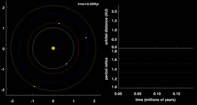 Orbital Evolution of Kepler-223 Planetary System