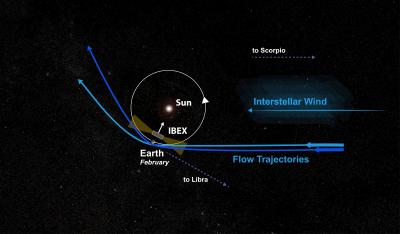 An Interstellar Wind of Change? (1 of 2)