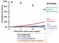 Older Patients with Atrial Fibrillation at Greater Risk for Post-Op Tricuspid Regurgitation After Mitral Valve Repair