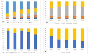 Fig 3. (a-d) Distribution of Socioeconomic Status among women having caesarean section use in Bangladesh, 2004-2017/18.