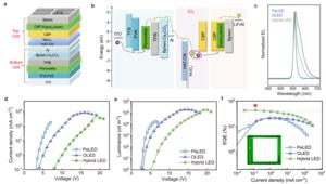 Figure 1 | Device structure and performance