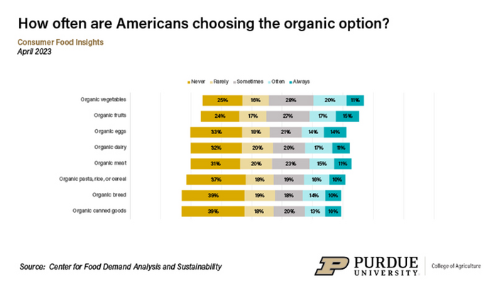 How often consumers choose organic foods