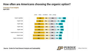 How often consumers choose organic foods