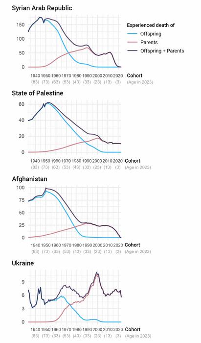 Lifetime bereavement for the population alive in 2023 by birth cohort/age