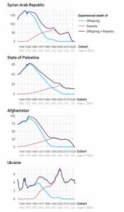 Lifetime bereavement for the population alive in 2023 by birth cohort/age