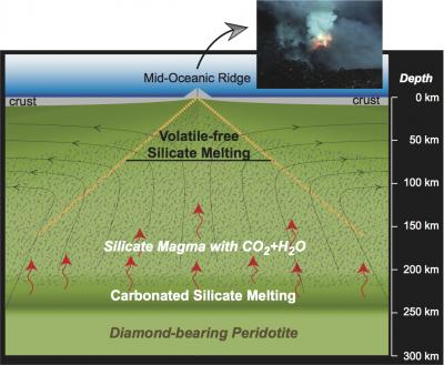 Magma Forms as Deep as 250 Kilometers