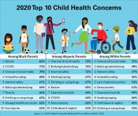 Racial/ethnic differences in children's health concerns