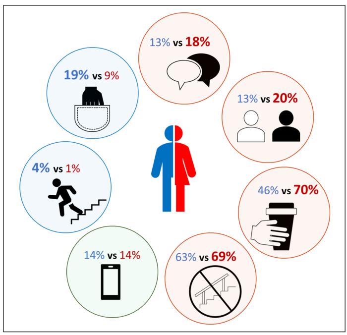 Risky behavior during stair descent for young adults: Differences in men versus women