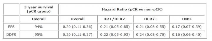 SABCS Presentation Table: Hazard Ratio (pCR vs non-pCR)