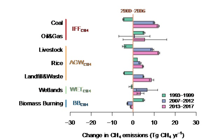 Attribution of rise of atmospheric methane by source types.