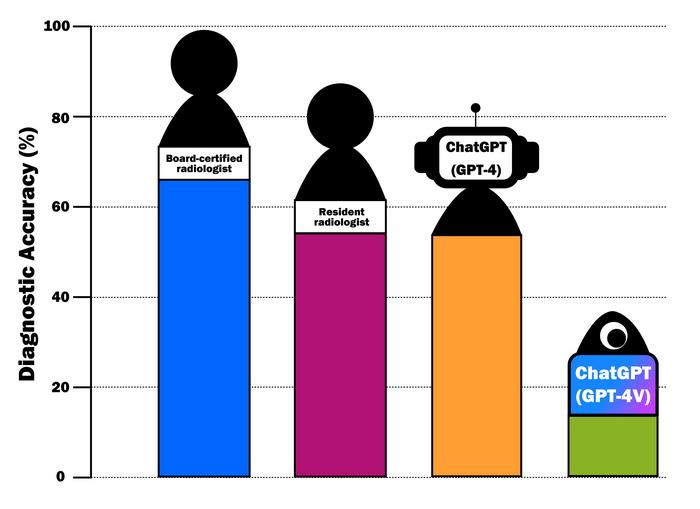 Comparing the diagnostic accuracy of ChatGPT and radiologists