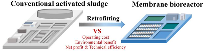 Membrane bioreactor performs better than the conventional activated sludge process in techno-economy