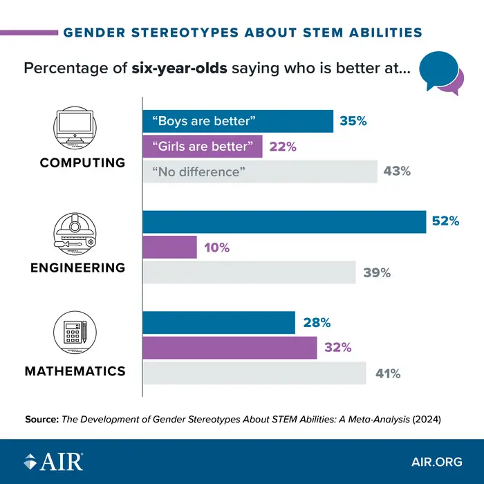 Gender Stereotypes About STEM Abilities