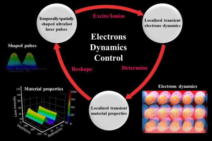 Electrons Dynamics Control