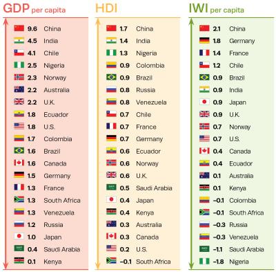 IWI Per Capita Compared to GDP Per Capita and HDI