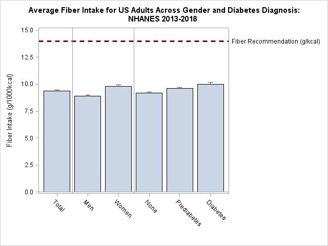 Fiber intake among U.S. adults