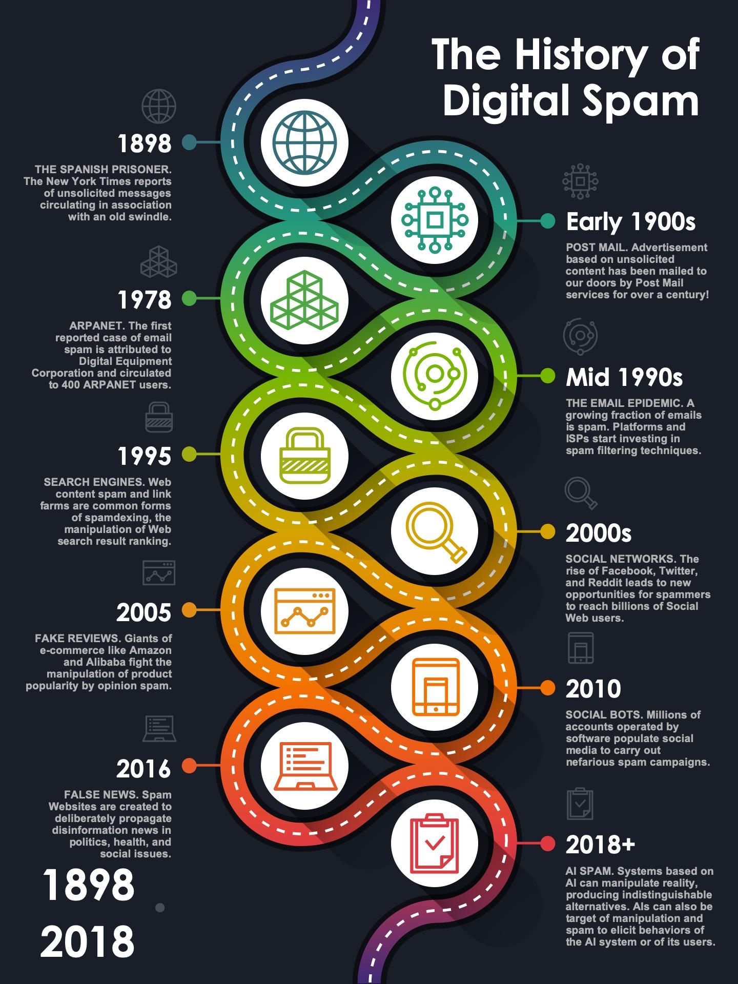 The Evolution of Spam