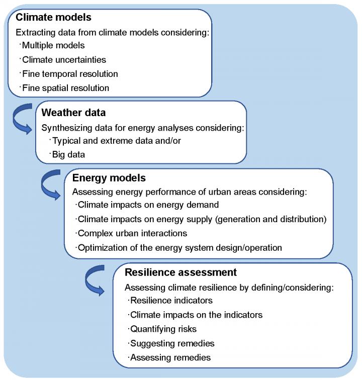 Climate Resilience