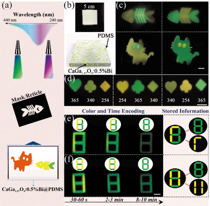 Figure 2 | Demonstration of the excitation-wavelength-dependent PersL for multicolor display and optical information storage.