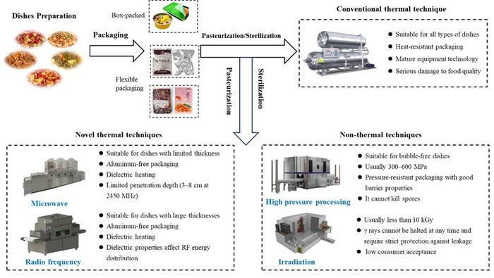 MICROBIAL CONTROL TECHNIQUES OF PREPARED DISHES