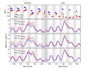 variations of thermospheric composition and total mass density during the superstorm in the American and Asian sectors