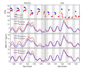 variations of thermospheric composition and total mass density during the superstorm in the American and Asian sectors