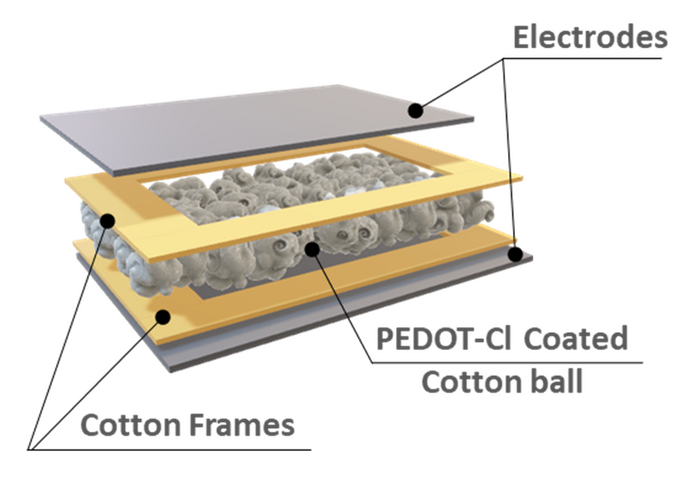 The team’s new sensor makes use of PEDOT-Cl-coated cotton sandwiched between electrodes.