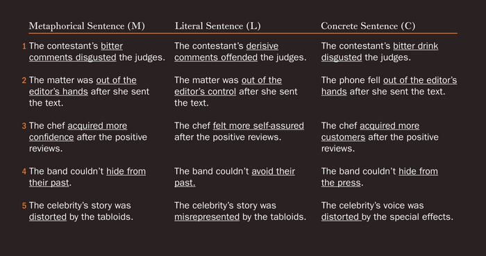 Sentence "triples" to assess cognitive impact of metaphors