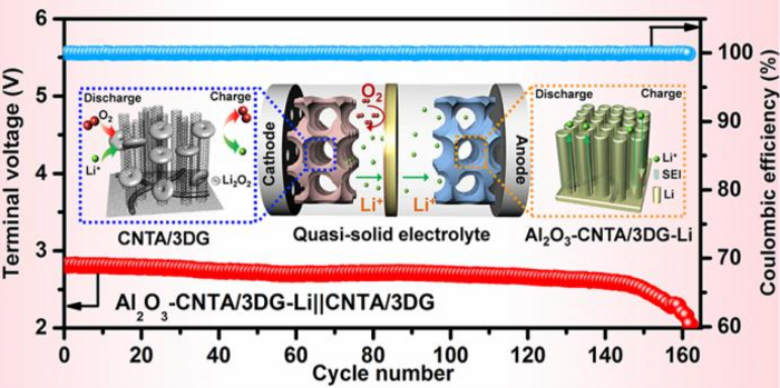 Lithiophilic seeds and rigid arrays synergistic induced dendrite-free and stable Li anode towards long-life lithium-oxygen batteries
