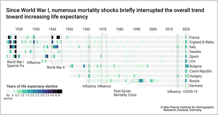 Life expectancy since WWI