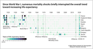 Life expectancy since WWI