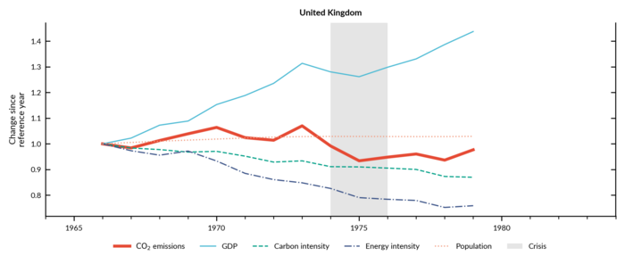 Emissions and GDP in the United Kingdom