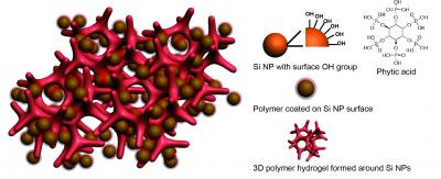Hydrogel-Silicon Battery Electrode