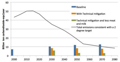 Meeting Climate Targets May Require Reducing Meat and Dairy Consumption