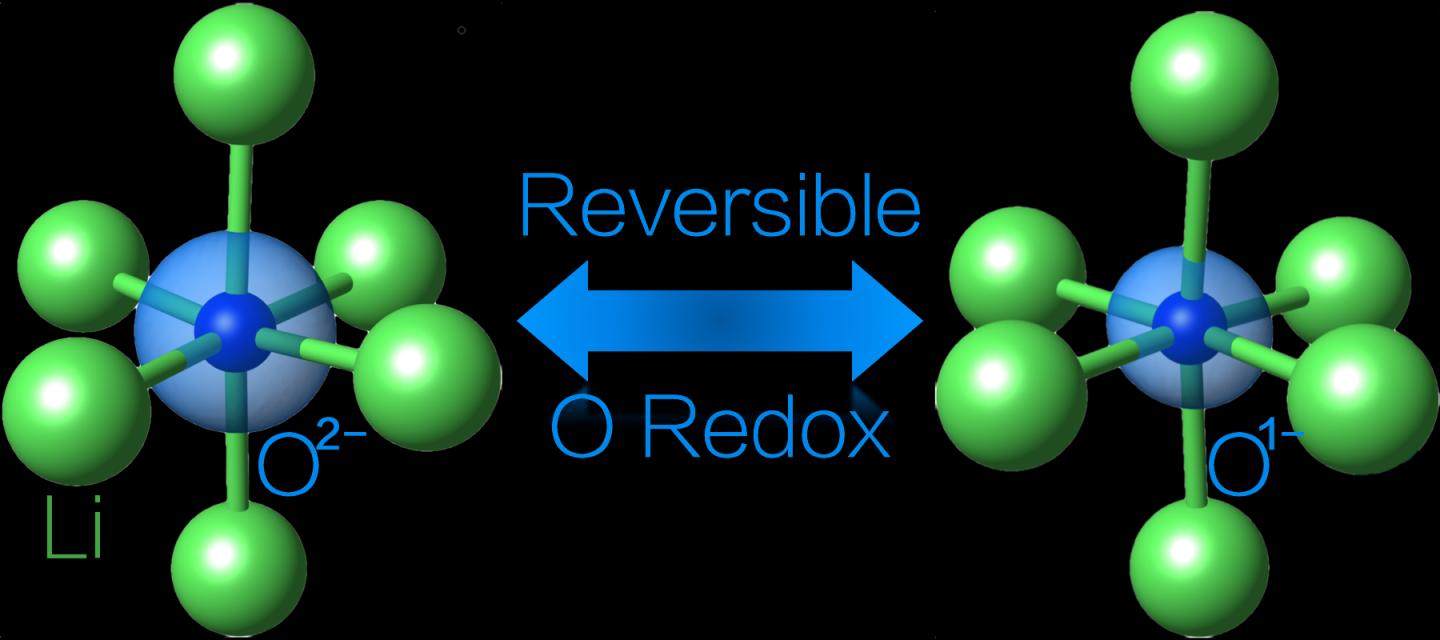 Using Oxygen in Battery Redox