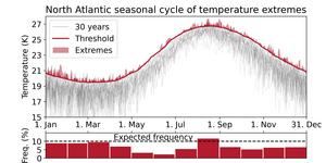 The impact of the error varies greatly from region to region - the effects are particularly clear in the North Atlantic: In June, for example, the frequency of hot days was underestimated by more than 75 per cent, resulting in only a quarter of the actual