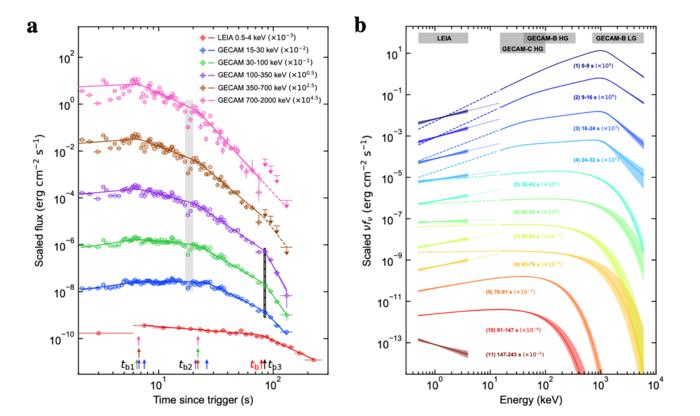 Figure 2: Multi-band light curve and spectral energy distribution obtained by the coordinated observation by LEIA and GECAM. (Sun et al, 2024)