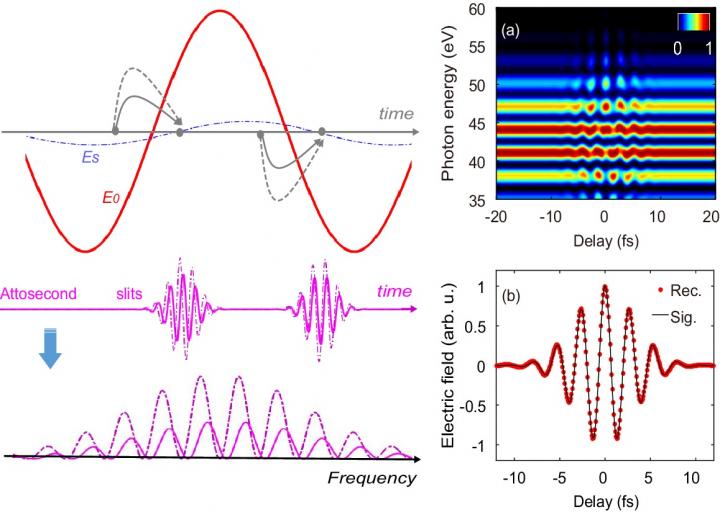 Principle of attosecond interferometry