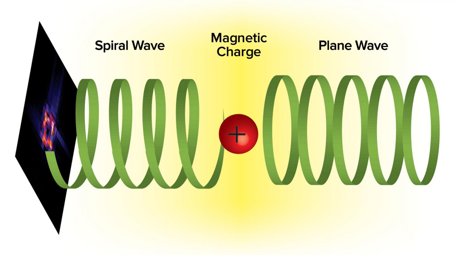 Helical Waves