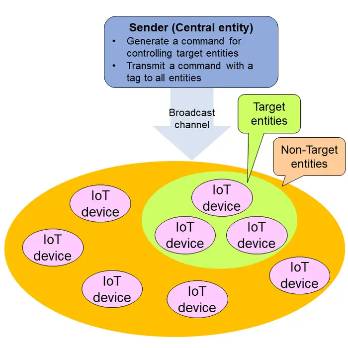 Broadcast authentication system with one-to-many communications