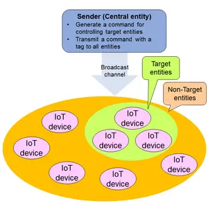 Broadcast authentication system with one-to-many communications