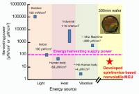 Development of Nonvolatile Spintronics-Based 50&#924;w Microcontroller Unit Operating at 200Mhz