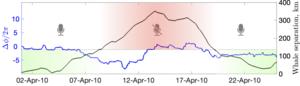 Synchronization of whale behavior