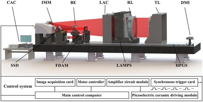 Large-aperture laser differential confocal-interferometric measurement system